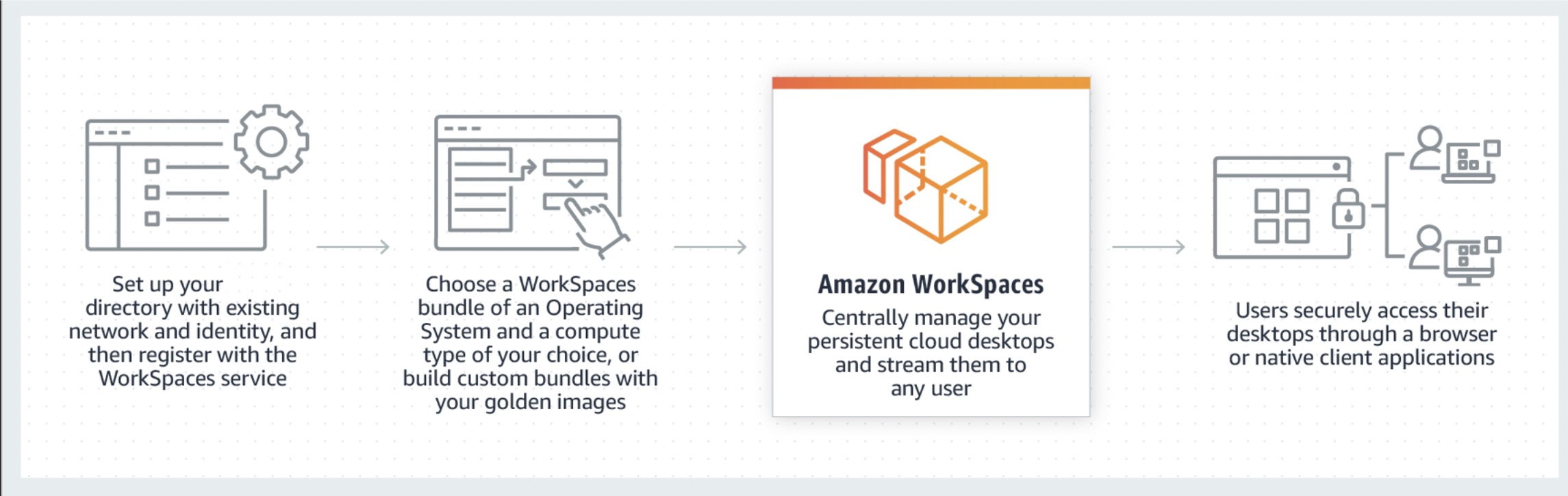 Amazon WorkSpaces